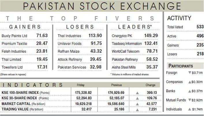 Stocks extend mild recovery on select buying