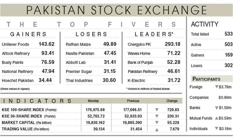 Equities lose 721 points on oil, inflation spike